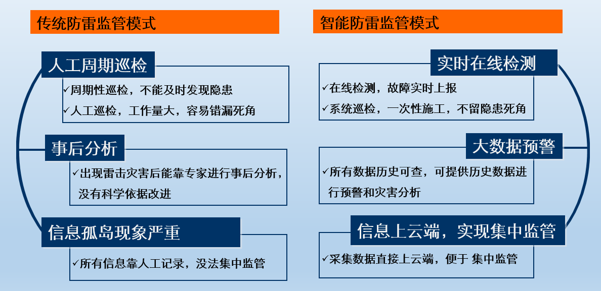 智能防雷监管模式